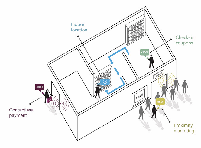 iBeacon interactief winkelen